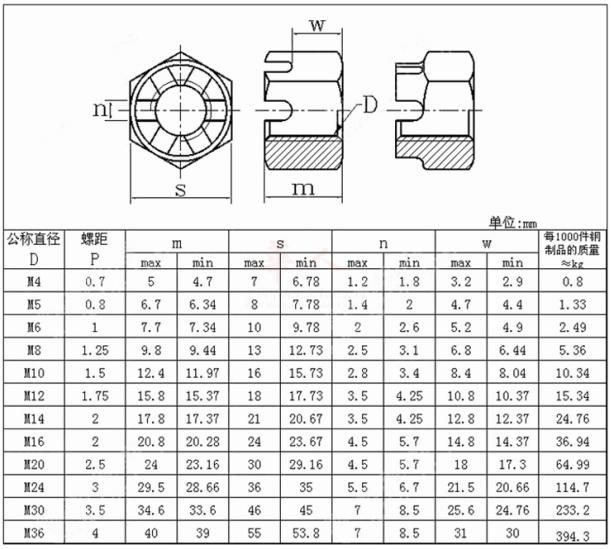 GB58槽型螺母參數(shù)表