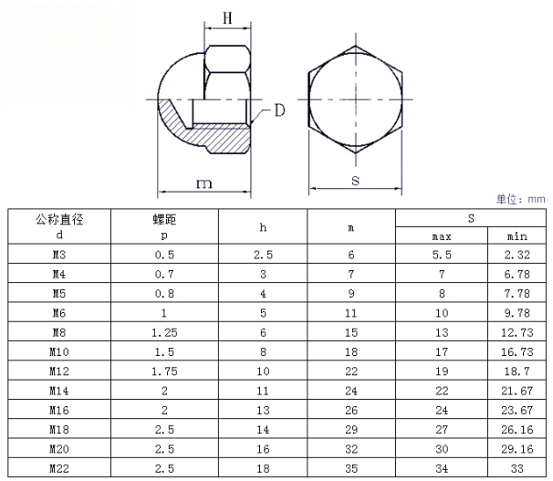 GB802蓋型螺母尺寸信息圖表