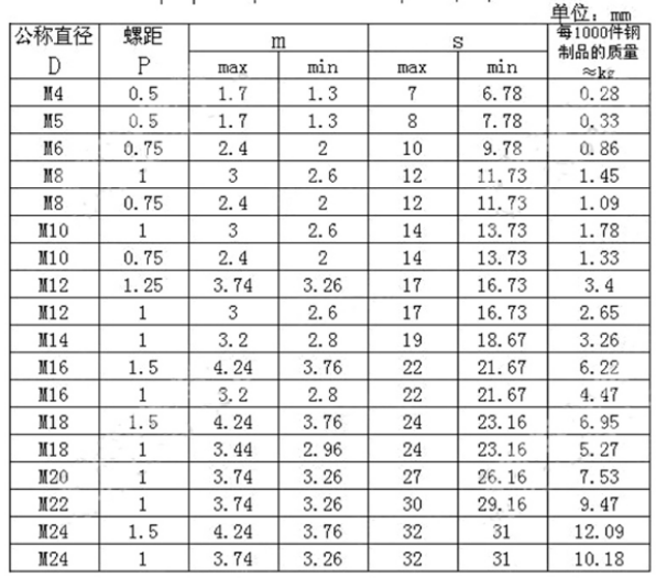 GB808特薄螺母參數(shù)表