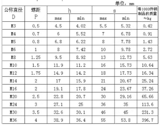 GB889自鎖螺母參數(shù)表