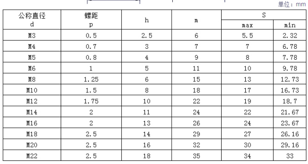 GB923蓋型螺母參數(shù)表