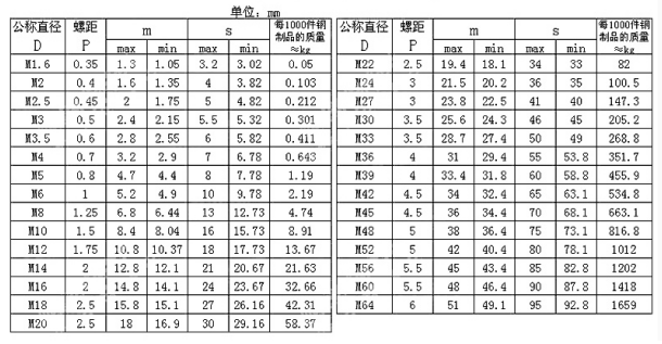 GB6171細(xì)牙螺母參數(shù)表