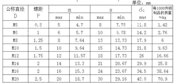 GB6177防松螺母參數(shù)表