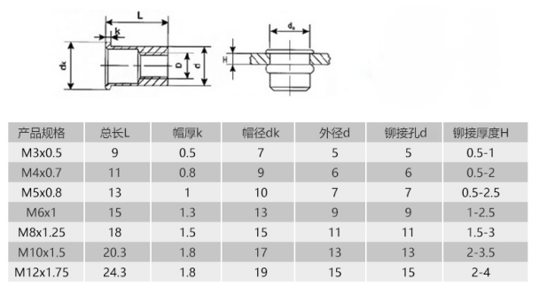 GB17880.4六角鉚螺母參數(shù)