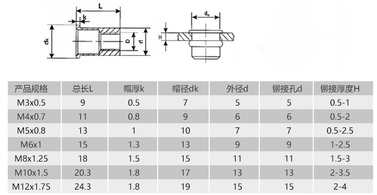 沈陽六角鉚螺母