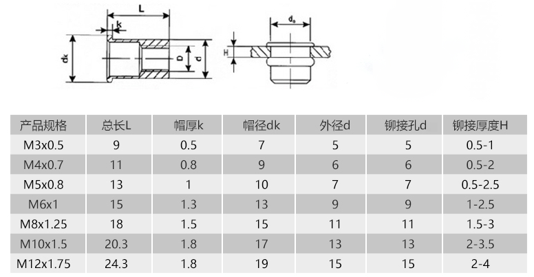 GB17880.1拉鉚螺母